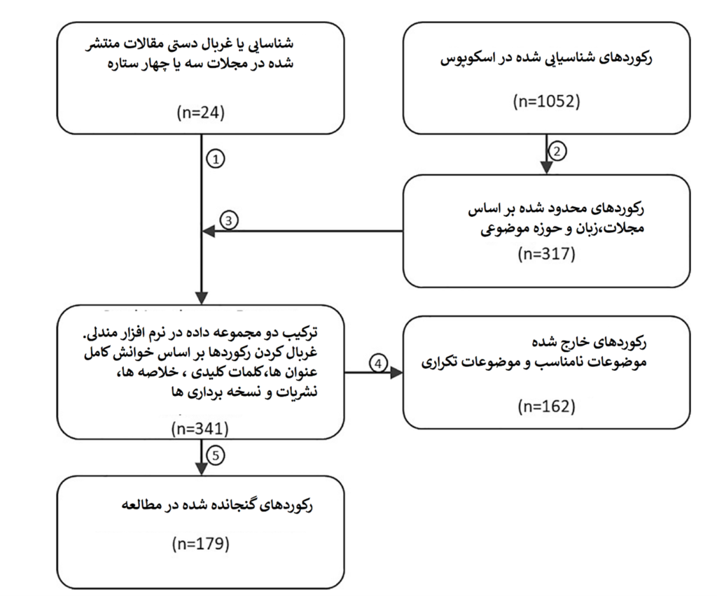 شکل 1: مراحل بررسی سیستماتیک ساختاریافته