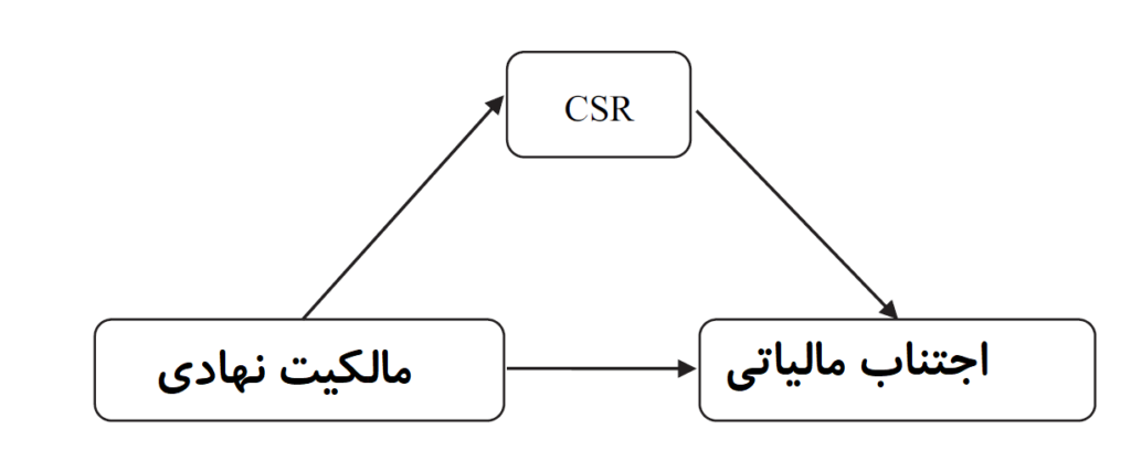 مدل مفهومی تأثیر ساختار مالکیت بر اجتناب مالیاتی شرکت ها با استفاده از مسئولیت اجتماعی شرکت به عنوان متغیر میانجی