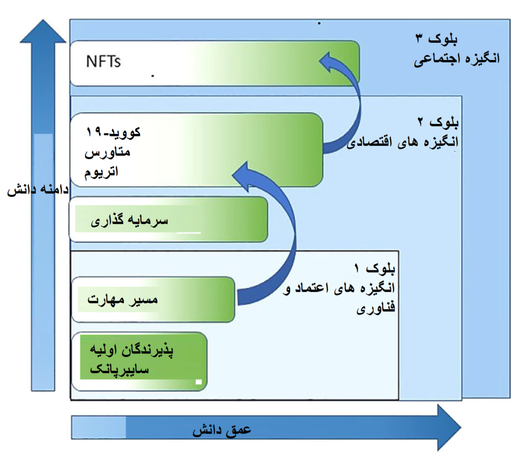 شکل 1. مفهوم سازی مسیر دانش ارزهای دیجیتال (دامنه و عمق).
