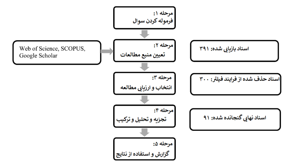 شکل 1. چارچوب مرور نظام مند ادبیات بر اساس دنیر و ترانفیلد (2009).