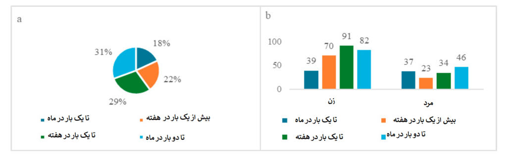 شکل 1. (a) فراوانی خرید. (b) فراوانی خرید بر اساس جنسیت.
