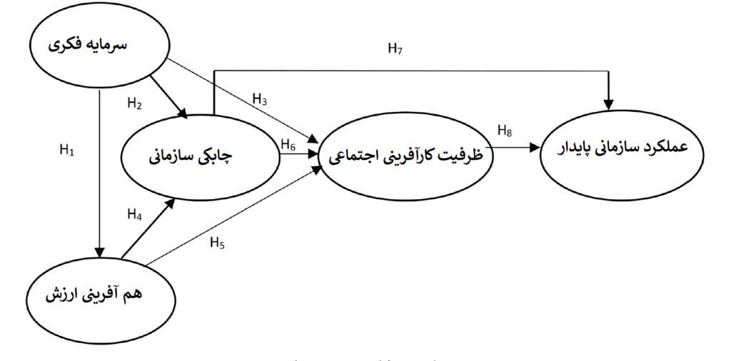 شکل 1. چارچوب مفهومی.