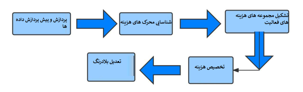 شکل 3. نمودار جریان ABC مبتنی بر هوش مصنوعی