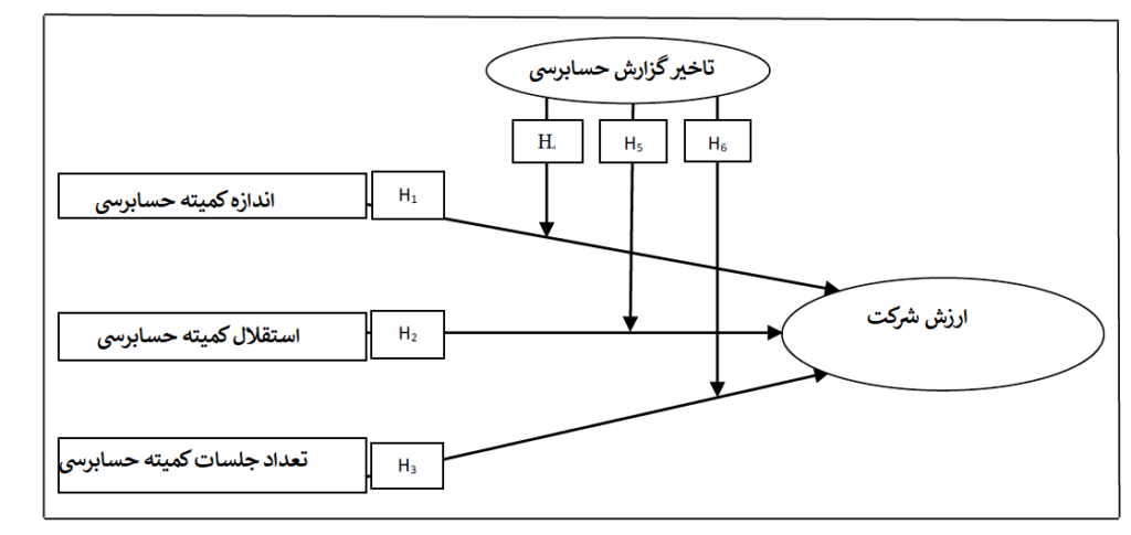 شکل 1: چارچوب تحقیق ویژگی های کمیته حسابرسی و ارزش شرکت: نقش تعدیل کننده تاخیر گزارش حسابرسی