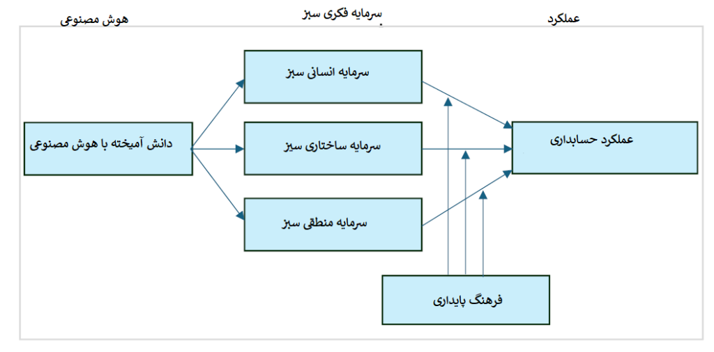 مدل مفهومی تأثیر دانش آمیخته با هوش مصنوعی بر GIC در شرکت‌های حسابداری، و در نتیجه تقویت عملکرد آنها