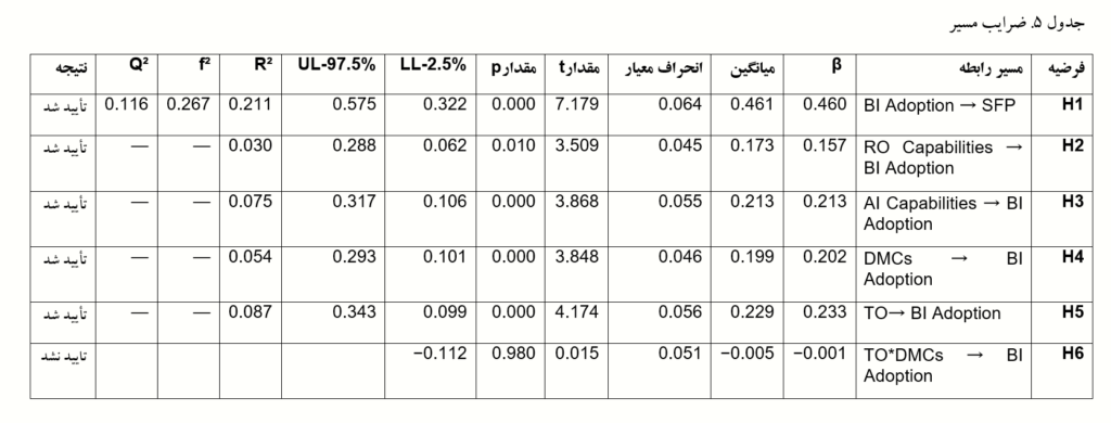 جدول 6: ضرایب مسیر