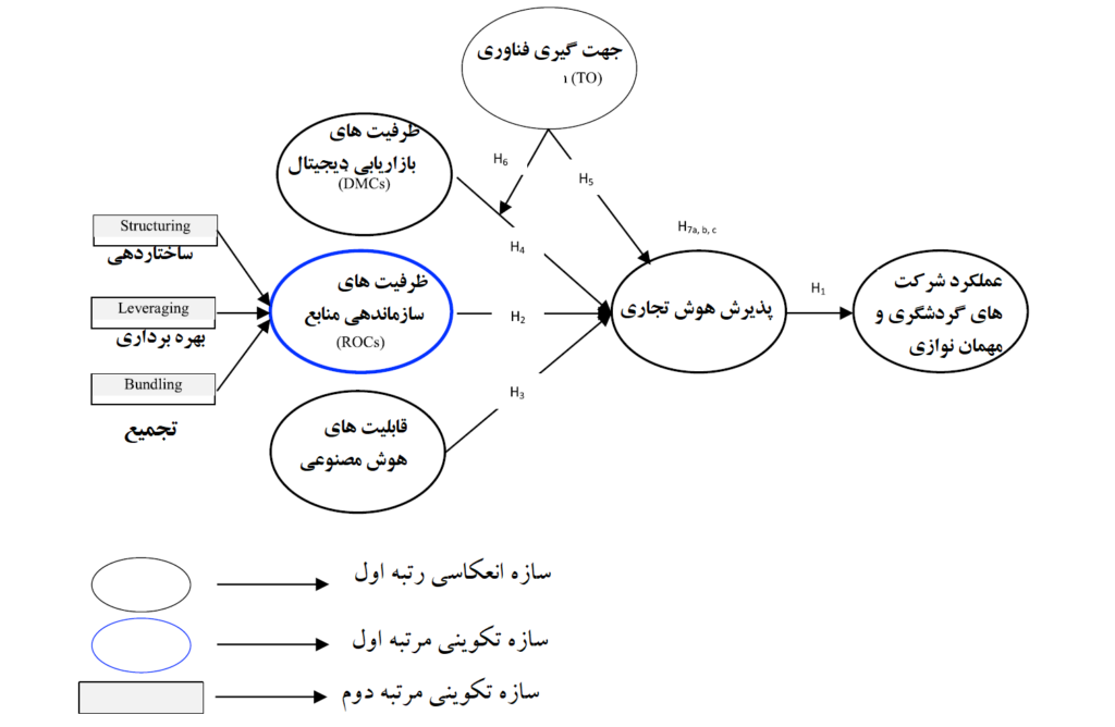 شکل 1: مدل مفهومی پژوهش