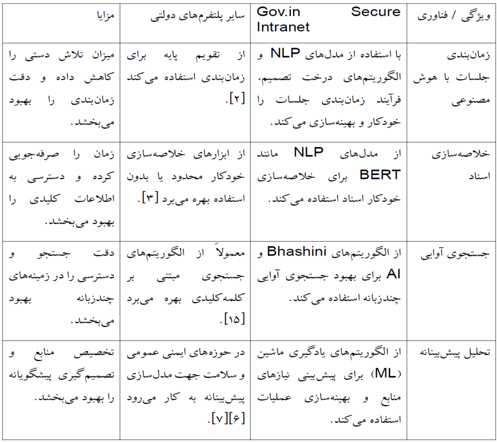 جدول ۱ –تحلیل تطبیقی برای پلتفرم Gov.in Secure Intranet