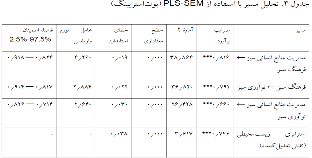 جدول ۴. تحلیل مسیر با استفاده از PLS-SEM (بوتاسترپینگ)