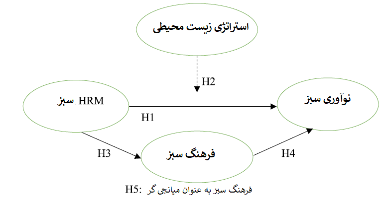 شکل 1 : مدل مفهومی
