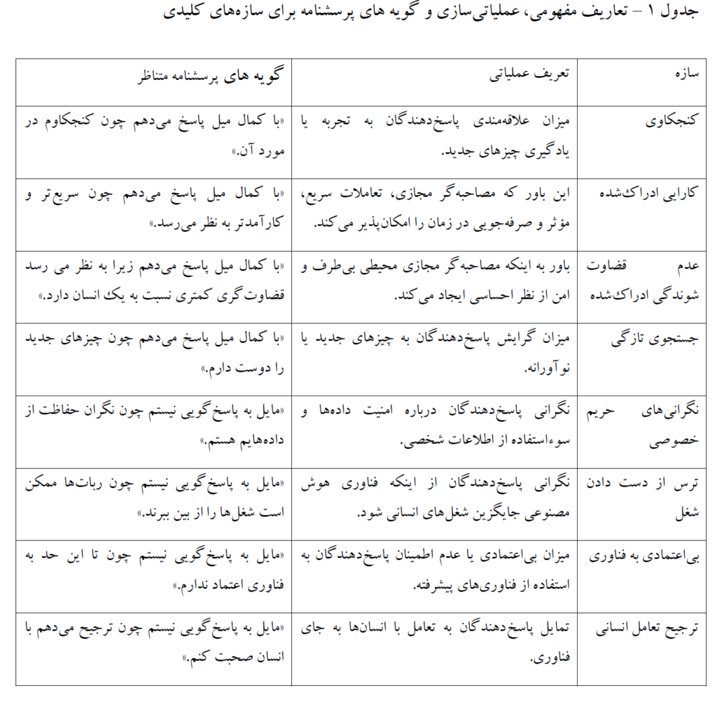 جدول ۱ – تعاریف مفهومی، عملیاتی‌سازی و گویه های پرسشنامه برای سازه‌های کلیدی