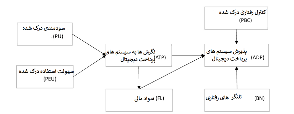 شکل1 : مدل مفهومی