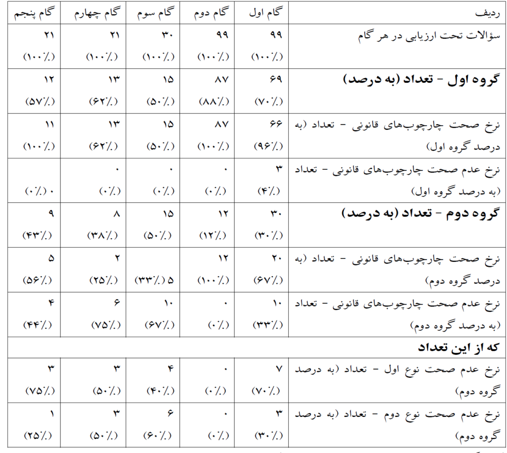 جدول ۳: نرخ‌های صحت پاسخ‌های ChatGPT در شناسایی چارچوب‌های قانونی بر اساس گروه‌ها و انواع تحلیل، و گام ها