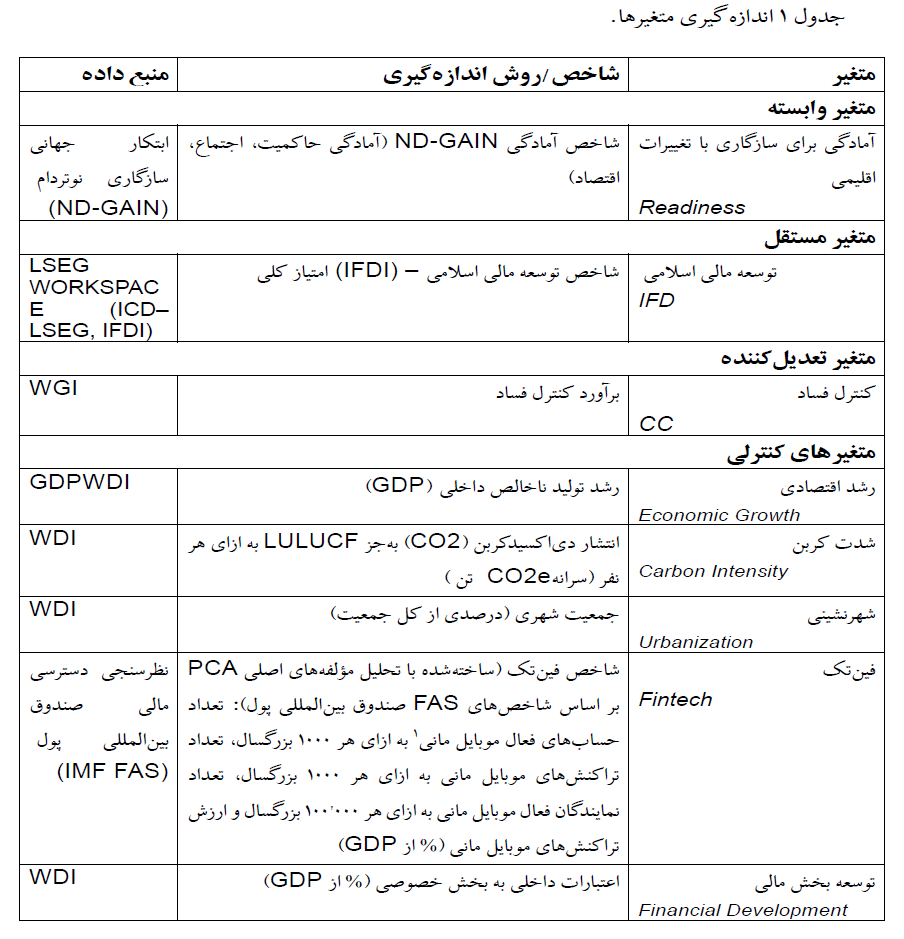جدول 1 اندازهگیری متغیرها.