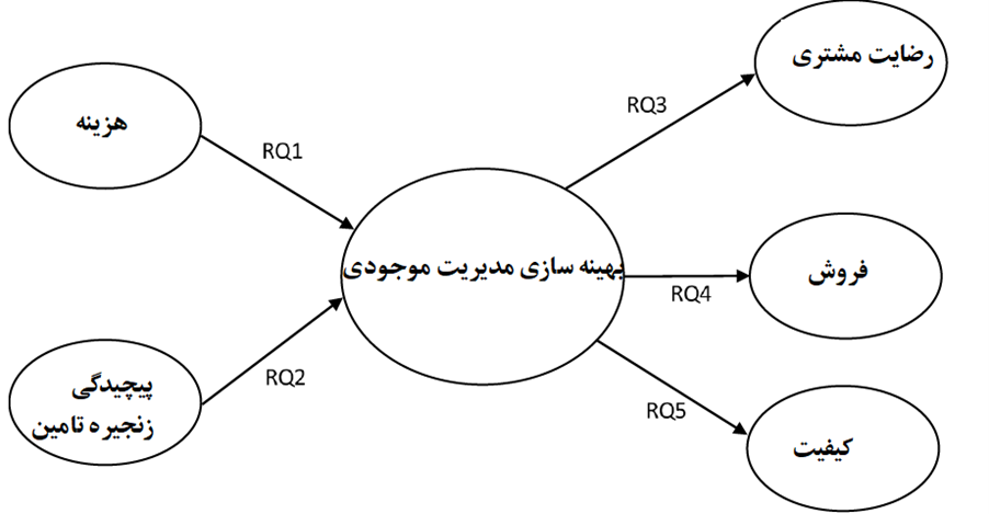 شکل 1 : مدل مفهومی
