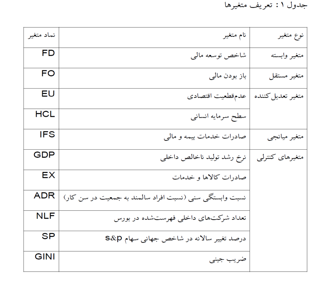جدول 1: تعریف متغیرها باز بودن مالی، عدم قطعیت سیاست اقتصادی و توسعه مالی