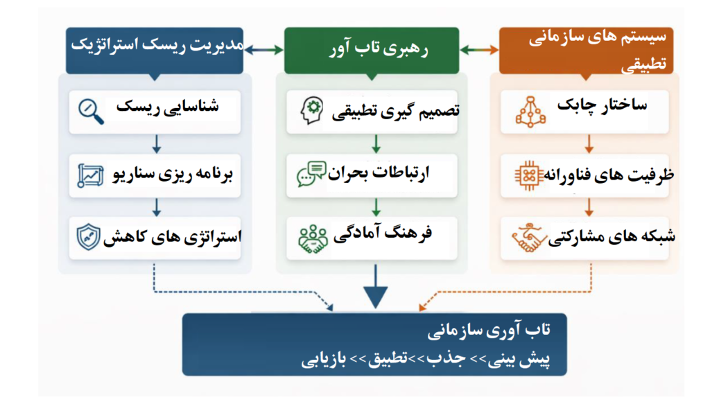 شکل 1. چارچوب یکپارچه برای تاب‌آوری سازمانی 