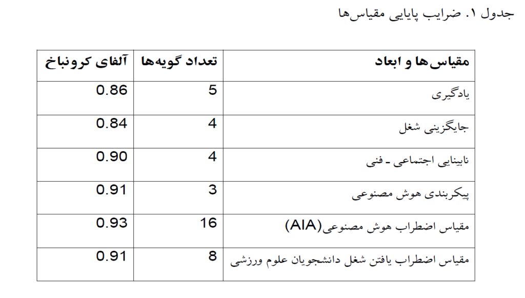 جدول 1. ضرایب پایایی مقیاس