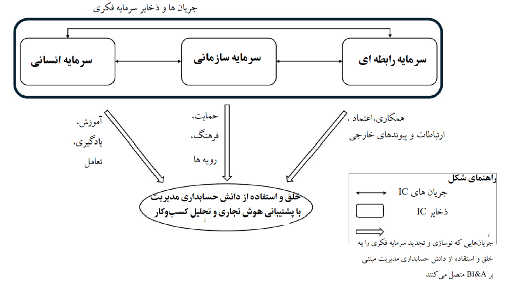 شکل ۱. تعاملات پویا بین ذخایر و جریانهای سرمایه فکری که از خلق و استفاده از دانش حسابداری مدیریت مبتنی بر هوش تجاری و آنالیز کسب و کار پشتیبانی میکند.