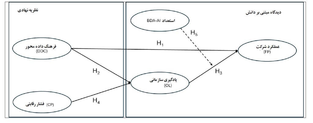 شکل 1. مدل تحقیق اصلاحشده تحلیل کلانداده و هوش مصنوعی از طریق یادگیری سازمانی