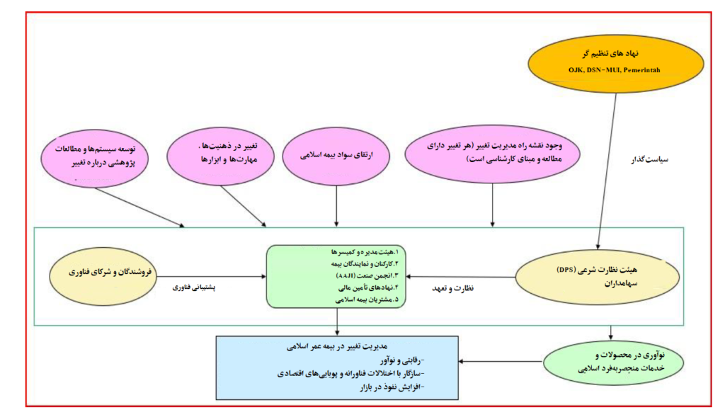 شکل 2. مدل مدیریت تغییر برای بیمه اسلامی در اندونزی