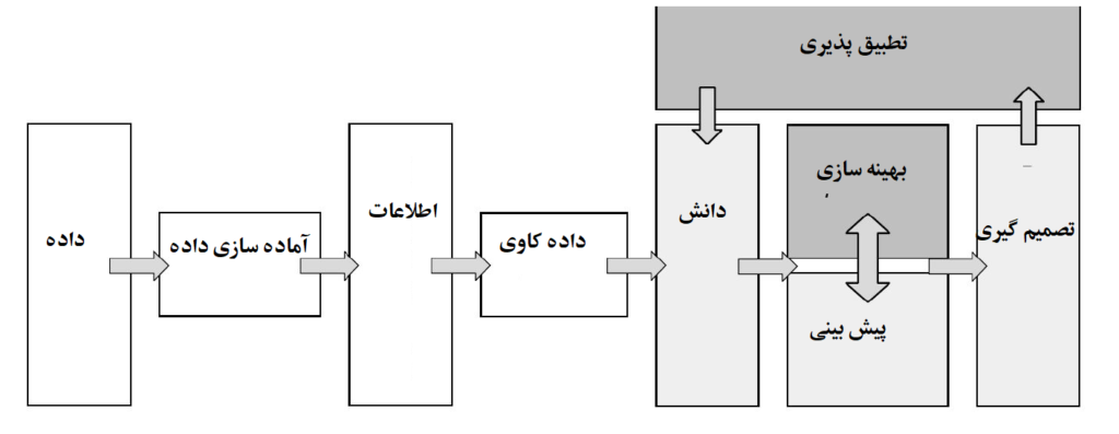 شکل 1. معماری مفهومی هوش تجاری تطبیقی  ABI.