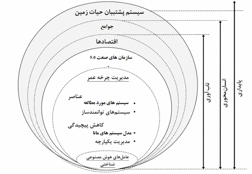 شکل 1. چارچوب عاملهای هوش مصنوعی شناختی در مدیریت چرخه عمر سازمانهای صنعت ۵.۰