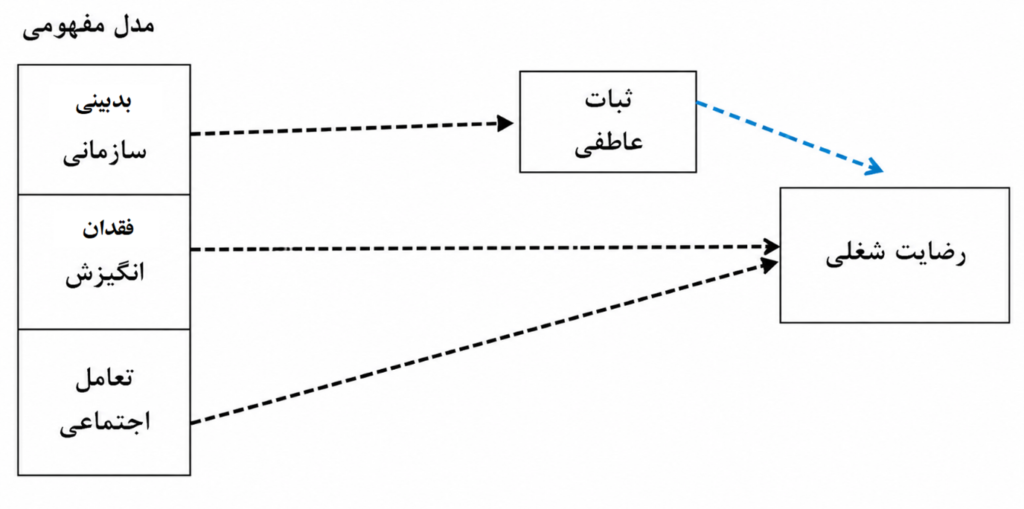 مدل مفهومی تأثیر بدبینی سازمانی، فقدان انگیزه و تعامل اجتماعی بر رضایت شغلی با ثبات عاطفی بهعنوان میانجی