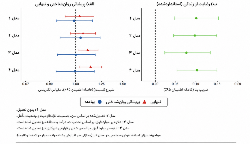 شکل ۱. ارتباط میان میزان استفاده از هوش مصنوعی در محیط کار و سلامت روانی-اجتماعی در میان بزرگسالان شاغل در ایالات متحده