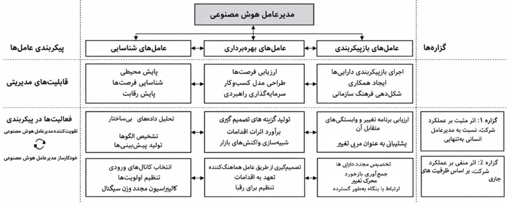 شکل ۱. مدل مفهومی نقش مدیرعامل هوش مصنوعی: فعالیتها، پیکربندیها و گزارهها